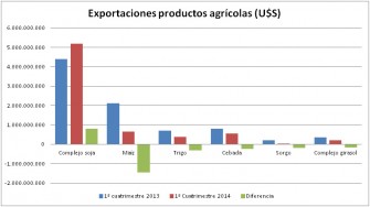 Exportaciones productos agricolas 2014