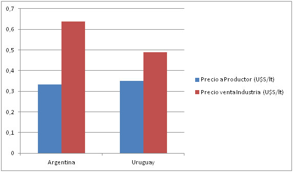 Gráficos lechería Argentina