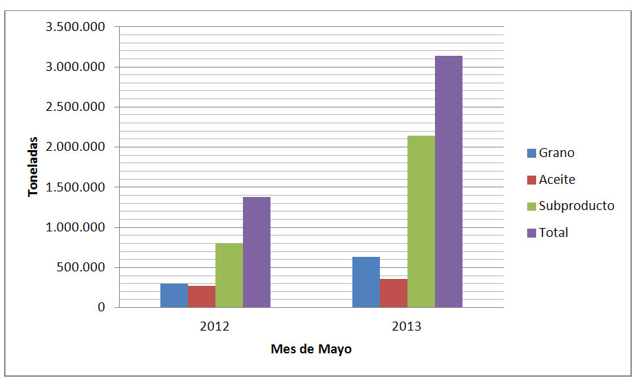 Recaudación por soja