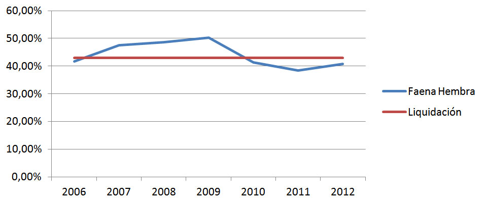 Faena vs Liquidación