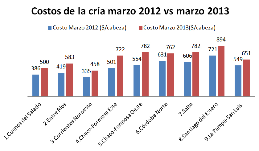 promedio de costo de la cría