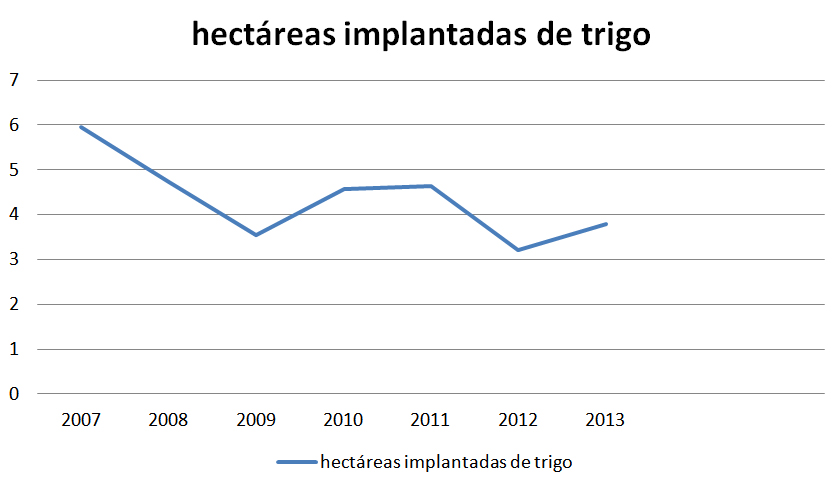 Hectareas implantadas de trigo según los años
