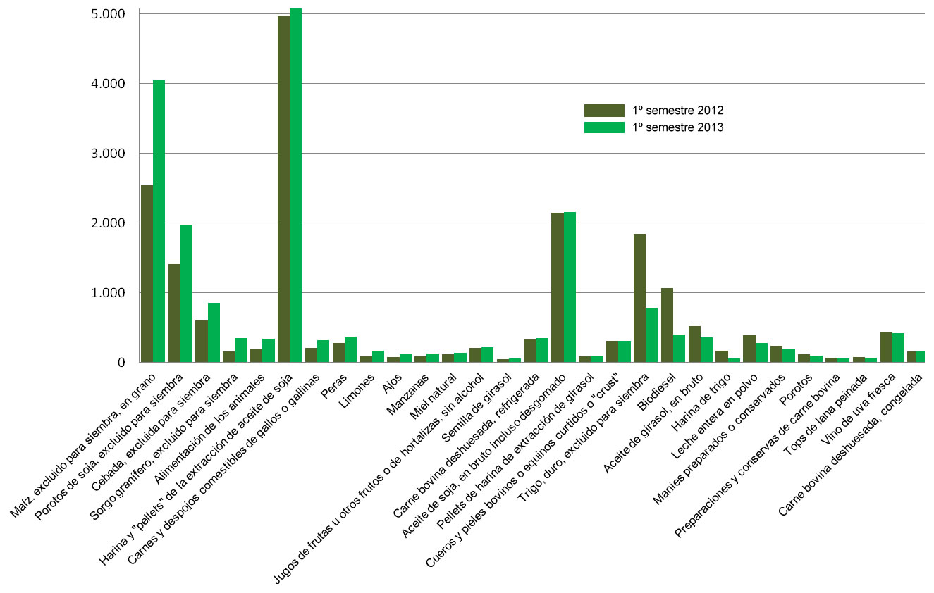 Exportaciones primer semestre 2013 vs 2012