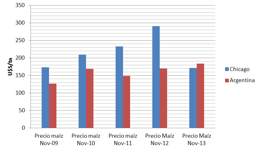 Maíz Argentina