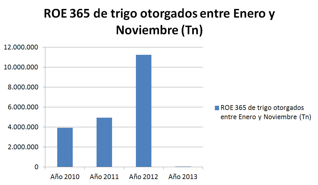 ROE-365 de trigo otorgados entre Enero y Noviembre