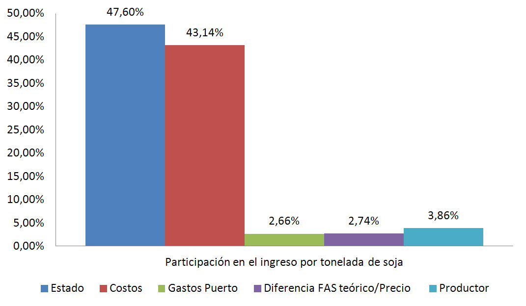 Participación en el ingreso por tonelada de Soja