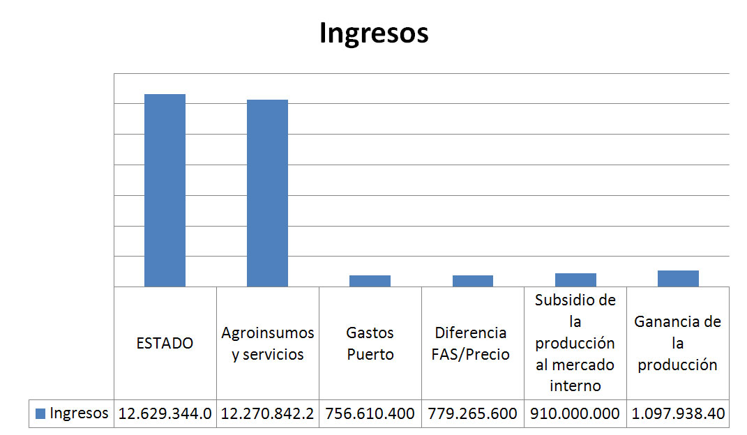 Ingresos de dolares por exportaciones de soja