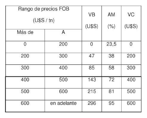 Soja FOB