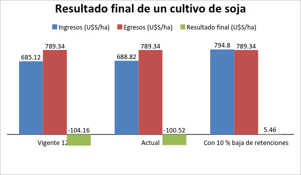 Resultado soja