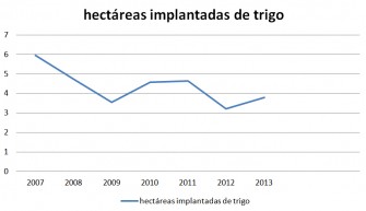 Hectareas implantadas de trigo según los años