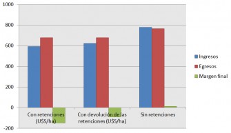 Ingresos, egreso y margen final en la producción de trigo
