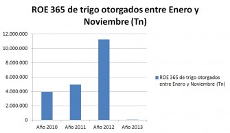 ROE-365 de trigo otorgados entre Enero y Noviembre