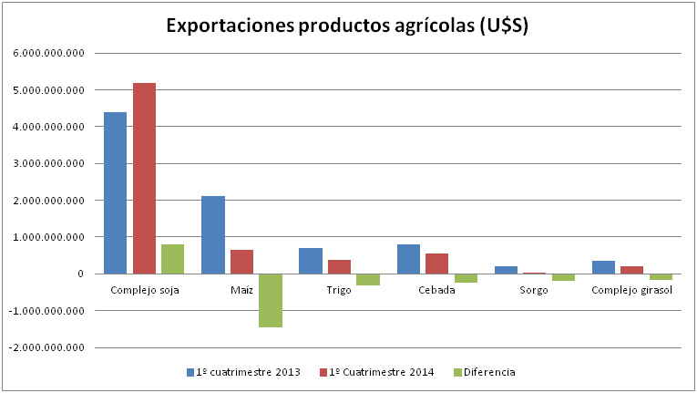 Exportaciones productos agrícolas 2014